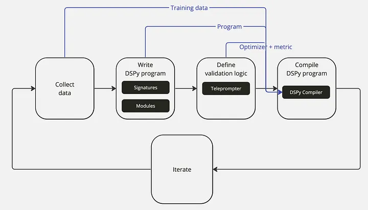 1. Collect data, 2. Write DSpy program using Signatures and modules, 3. Define validation logic using teleprompter, 4. Compile DSpy program with DSPy compiler, 5. Iterate