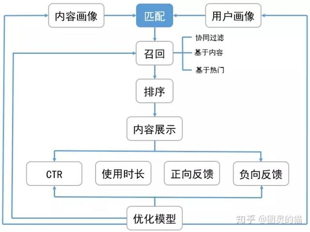 「网易云音乐」歌单推荐算法：技术同学体验反推