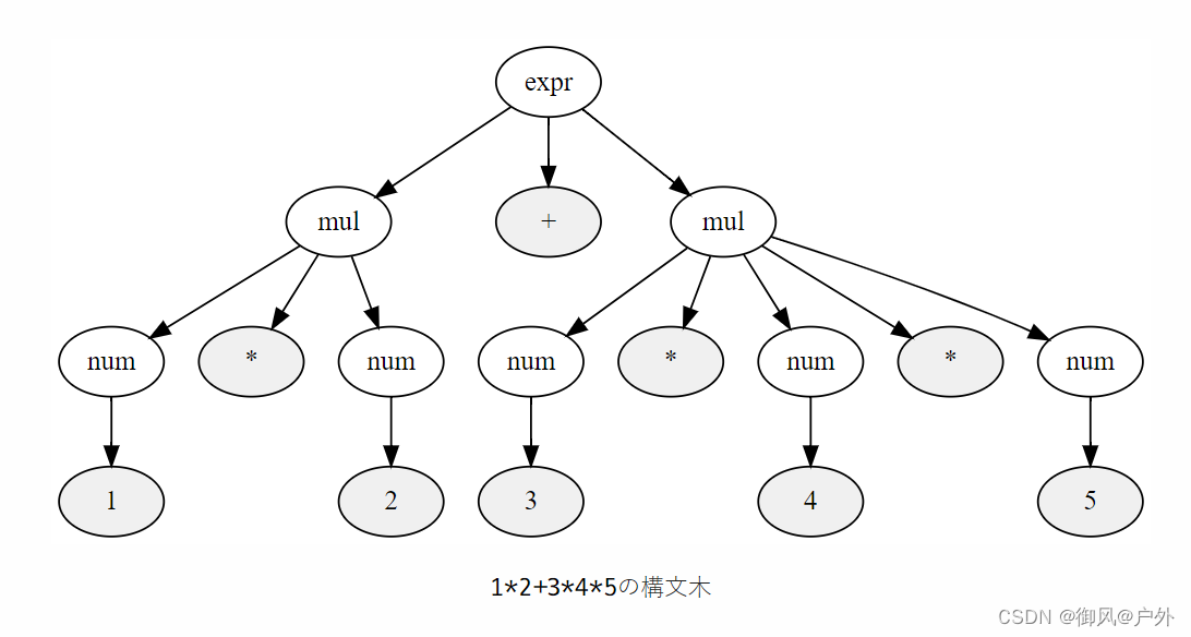 1*2+3*4*5的语法树