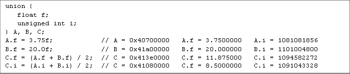 union {    float f;    unsigned int i; } A, B, C; A.f = 3.75f;            // A = 0x40700000   A.f = 3.7500000   A.i = 1081081856 B.f = 20.0f;            // B = 0x41a00000   B.f = 20.000000   B.i = 1101004800 C.f = (A.f + B.f) / 2;  // C = 0x413e0000   C.f = 11.875000   C.i = 1094582272 C.i = (A.i + B.i) / 2;  // C = 0x41080000   C.f = 8.5000000   C.i = 1091043328