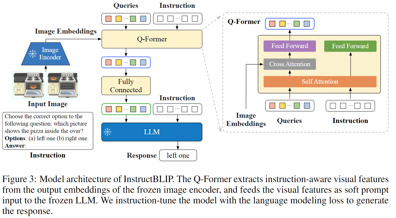 图1. InstructBLIP架构图