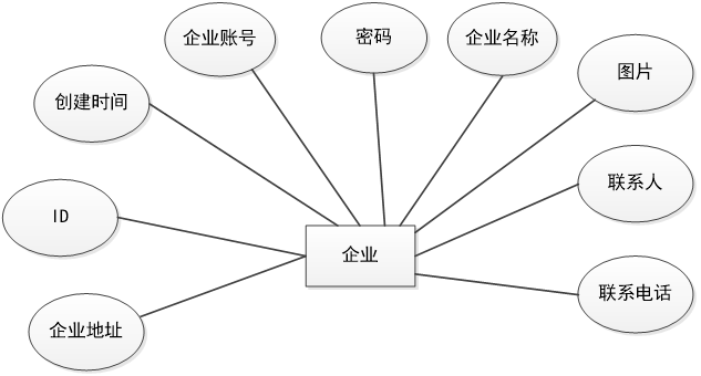 企业实体属性图