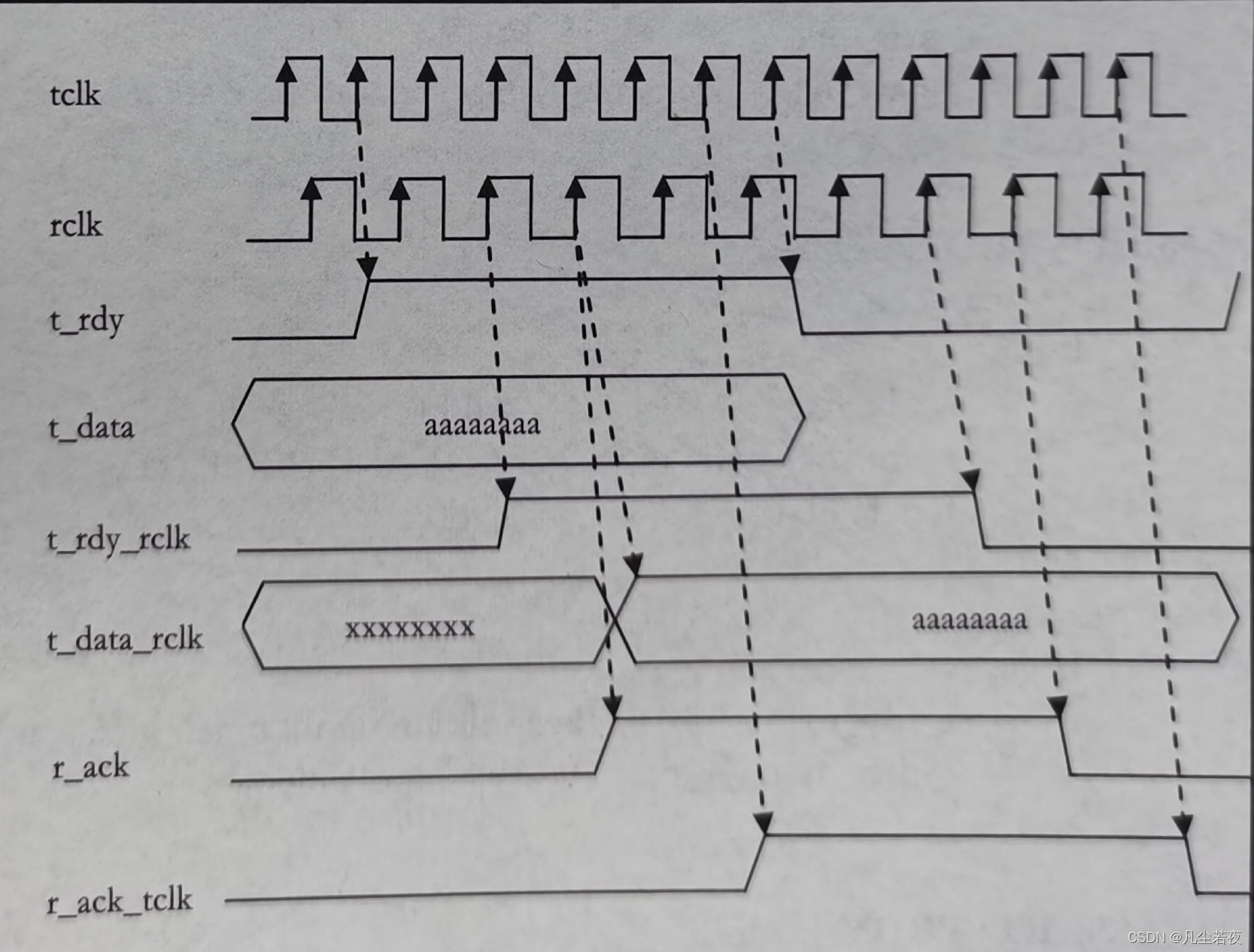 全握手机制工作波形