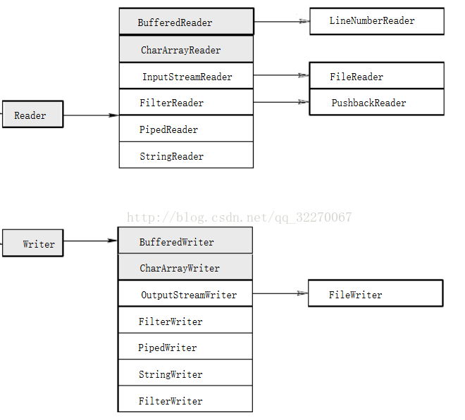 Reader和Writer的层次结构