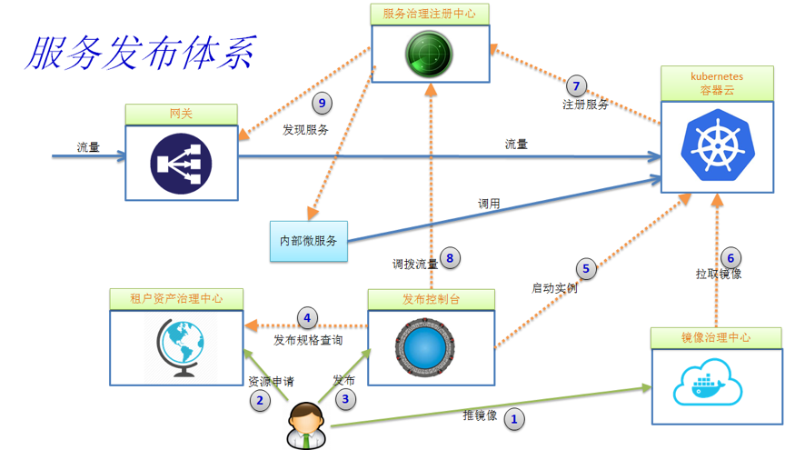 微服务架构技术栈选型手册