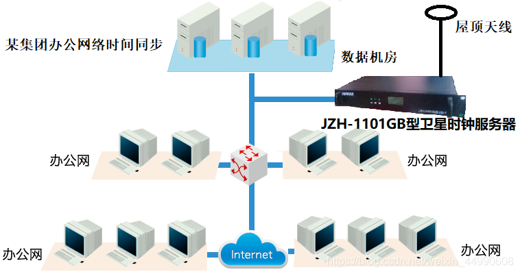 某大型集团公司网络数据时钟同步图