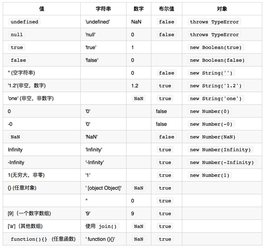 JavaScript类型转换