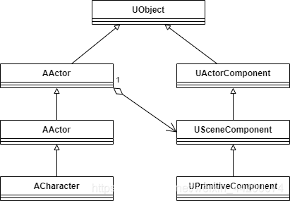 UE4 Chracter