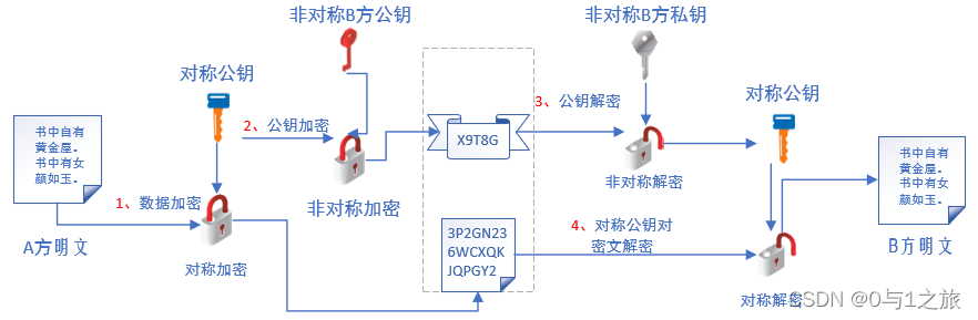 组合加解密技术