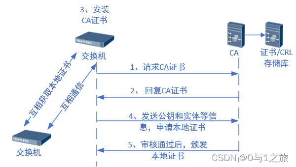 PKI 工作过程