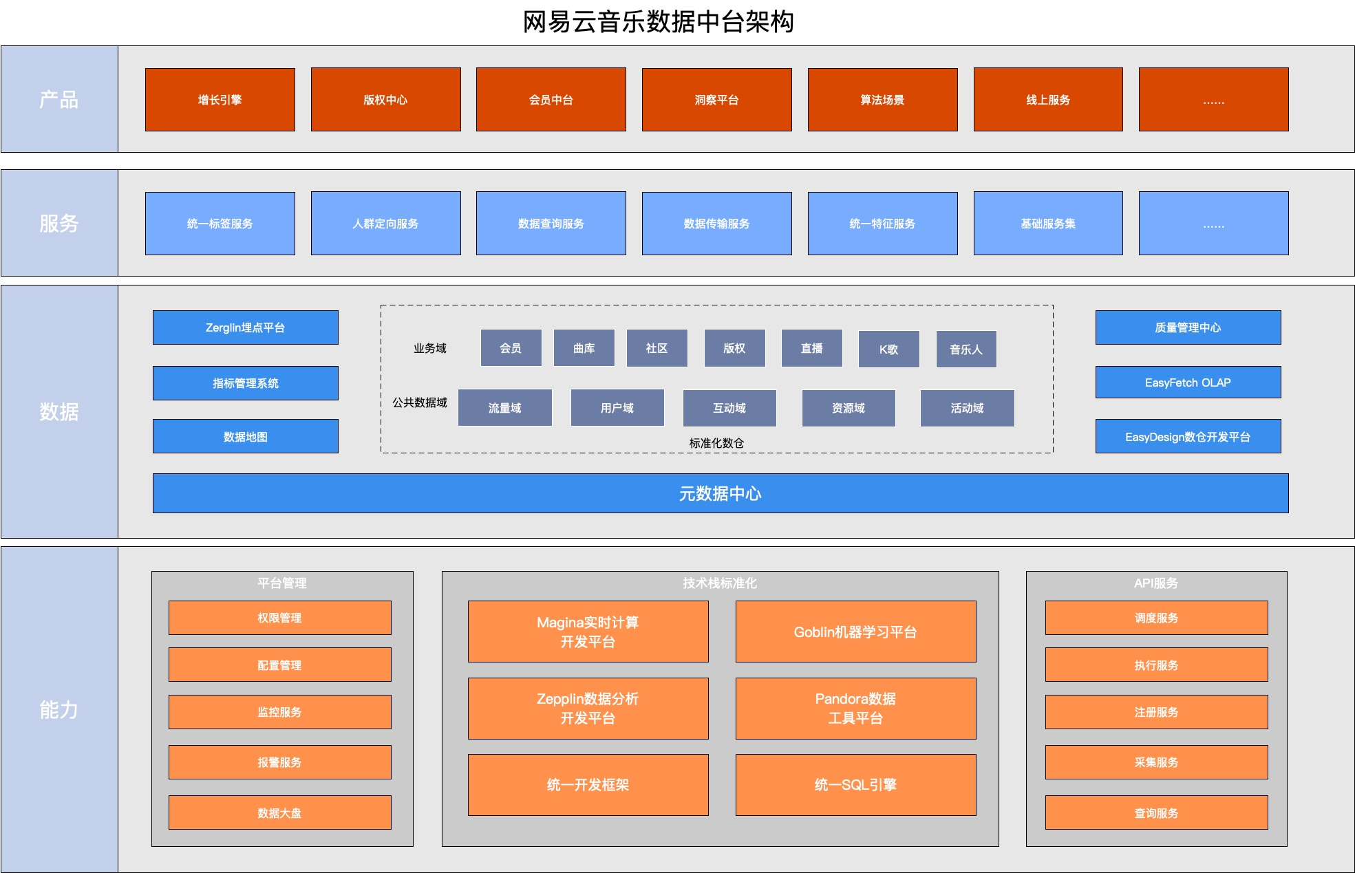 数据中台到底长什么样子？4张图带你详解数据中台架构