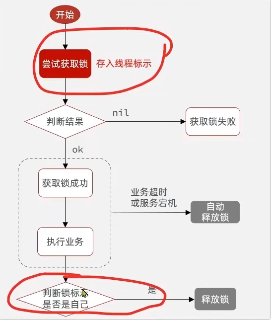 [外链图片转存失败,源站可能有防盗链机制,建议将图片保存下来直接上传(img-NOf1Daqo-1673183572752)(.\Redis实战篇.assets\1653387398820.png)]