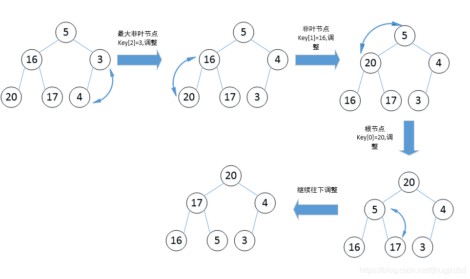 堆的向下调整