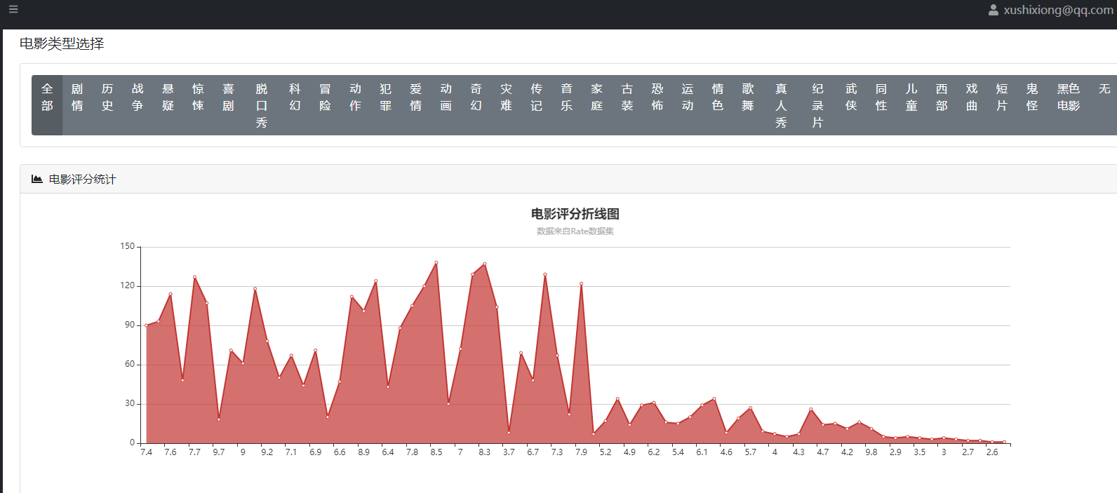 电影评分