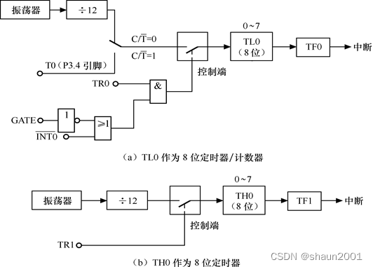 定时器0工作方式3逻辑结构