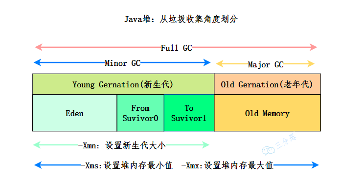 Java 堆内存结构