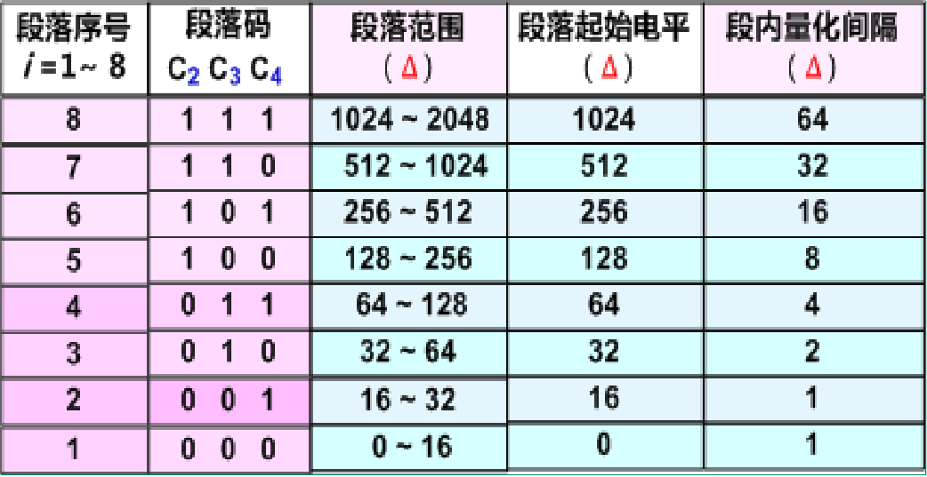 起始电平和量化间隔