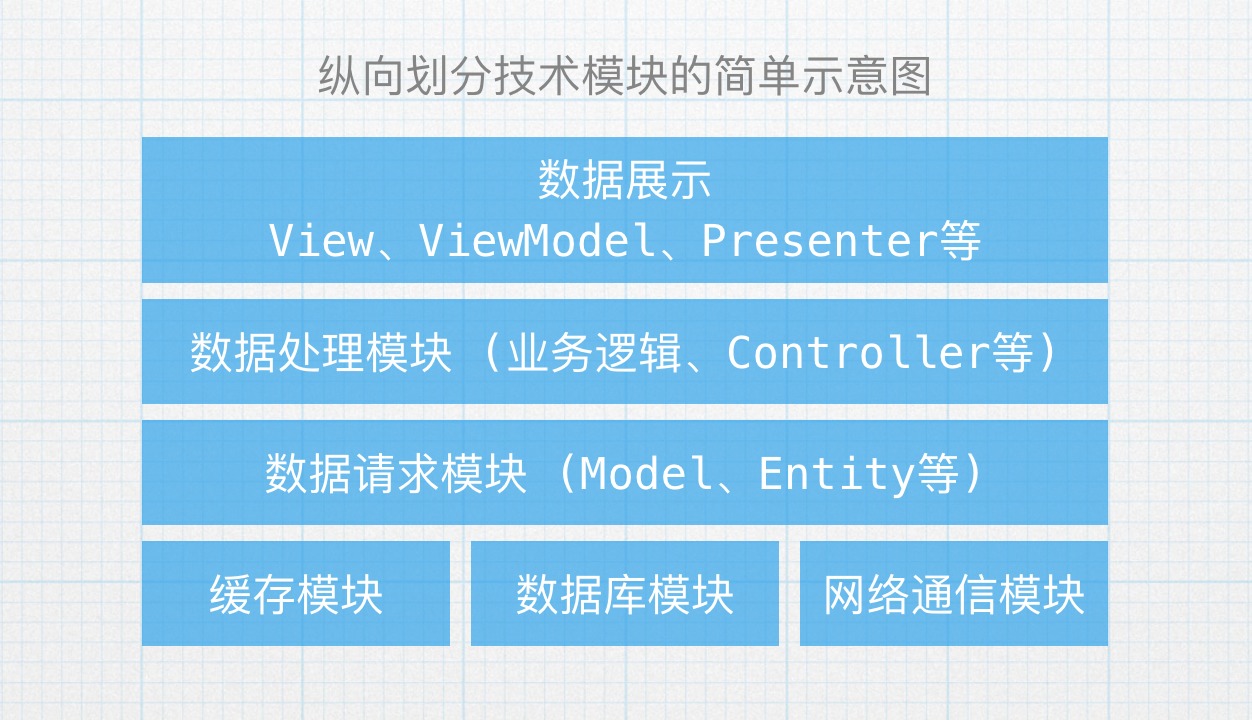 纵向拆分技术模块示例