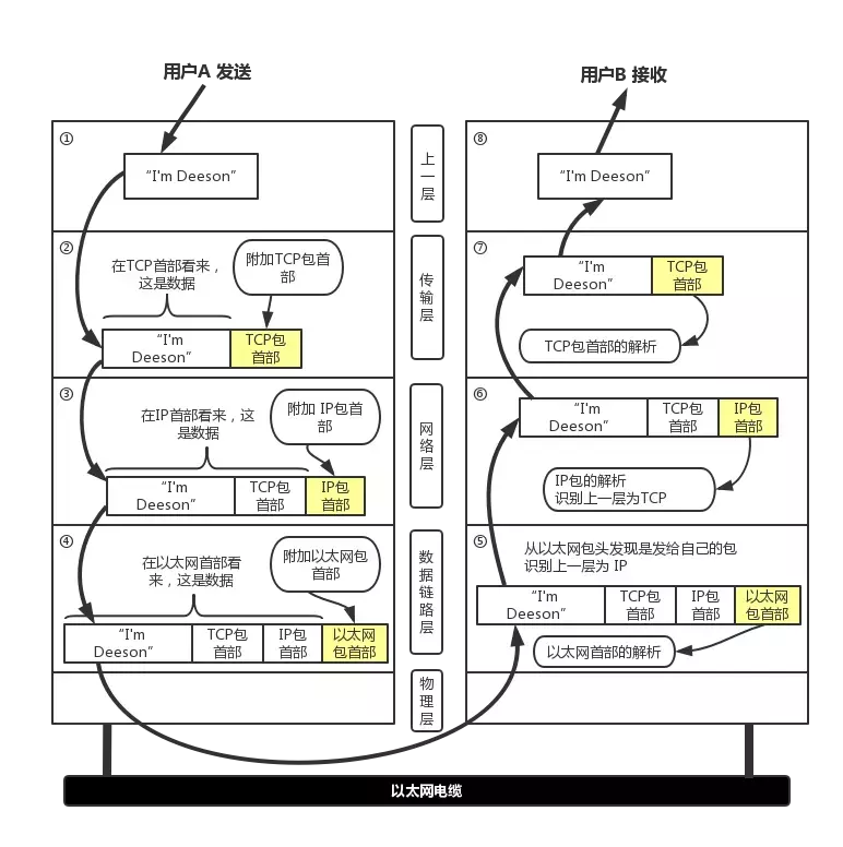 太厉害了，终于有人能把TCP/IP 协议讲的明明白白了