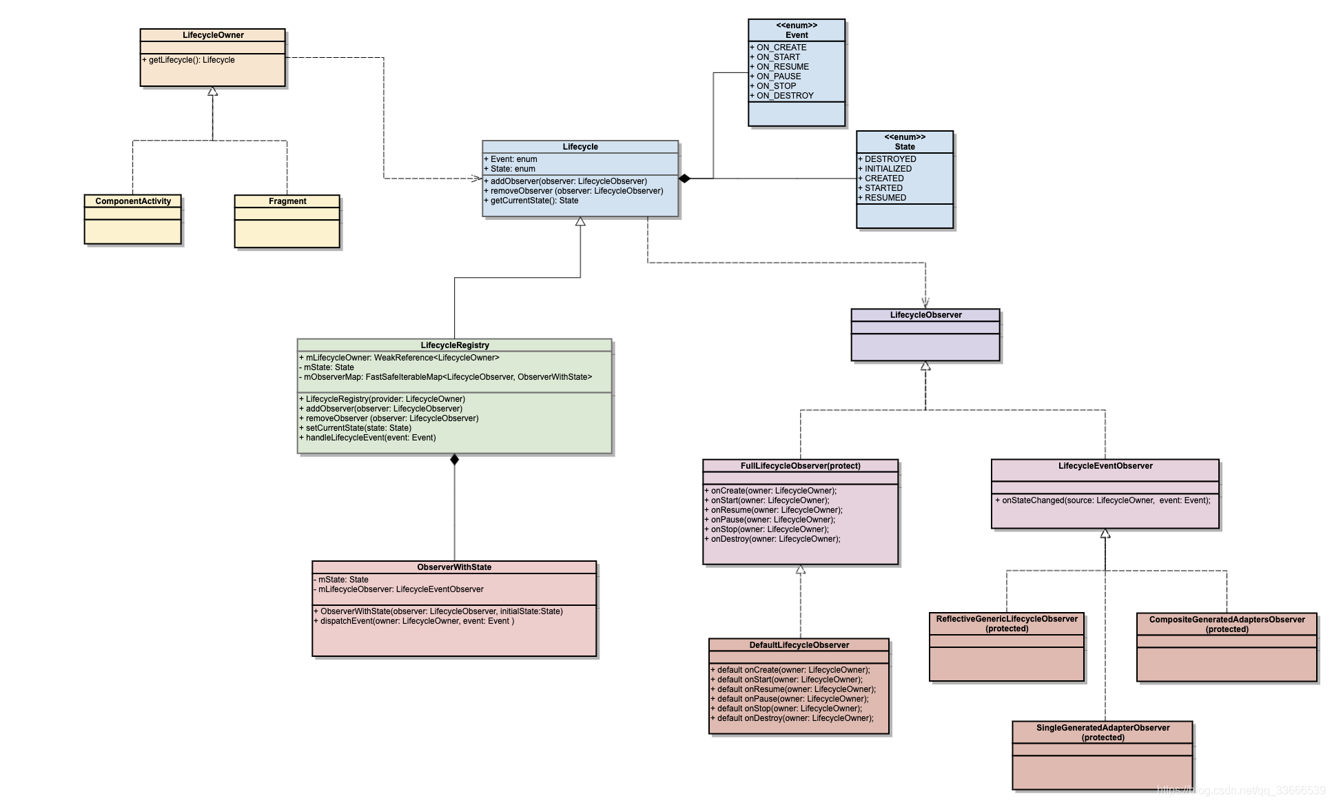 Lifecycle类图