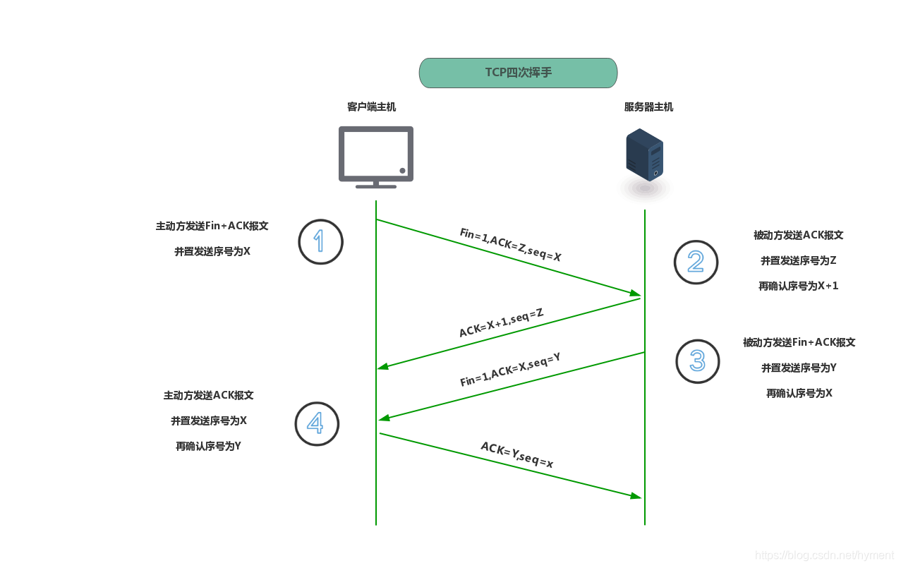 TCP四次挥手