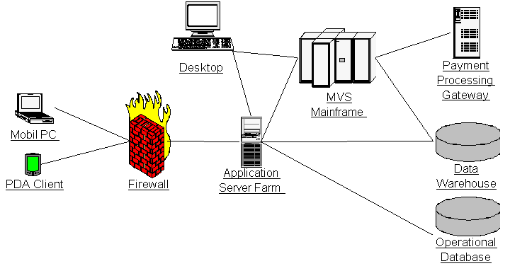 一个组织的UML部署图