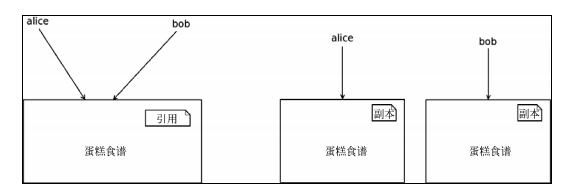 引用和副本的区别