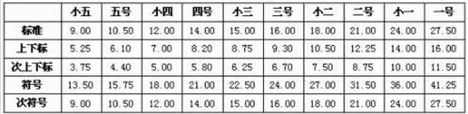 字号和磅数对照表