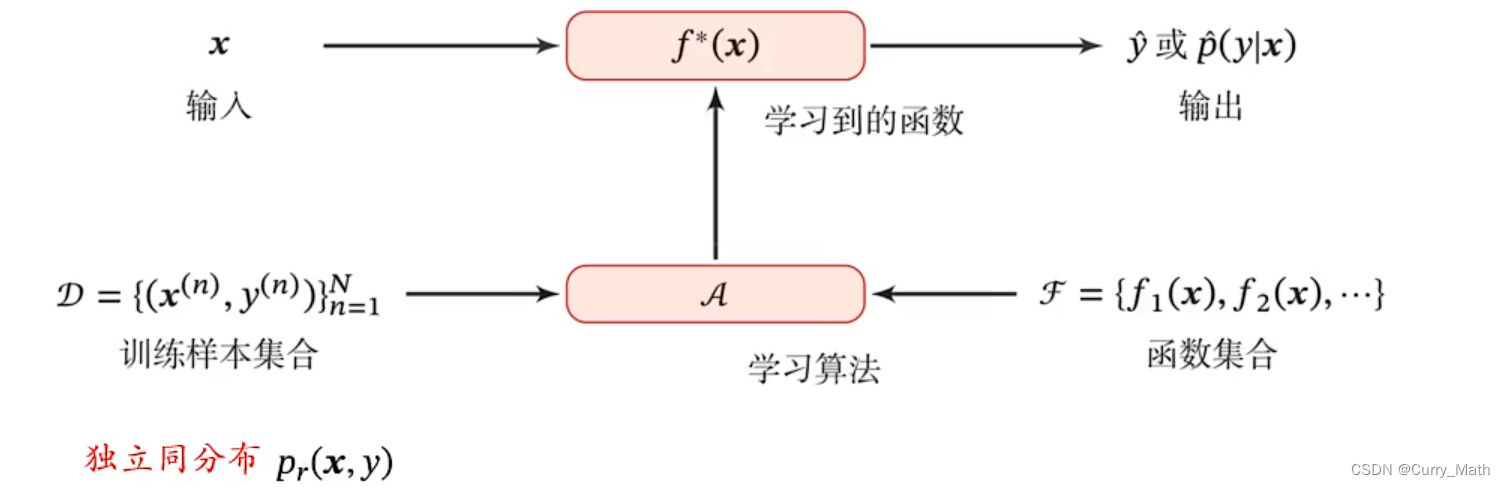 机器学习定义