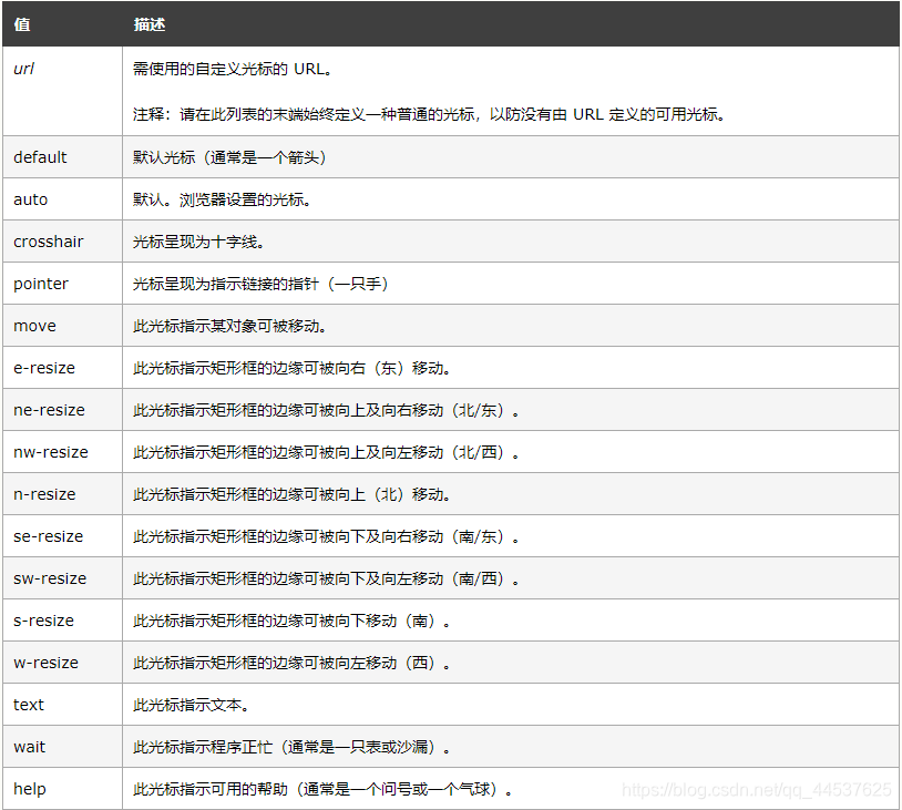 常用的cursor属性值