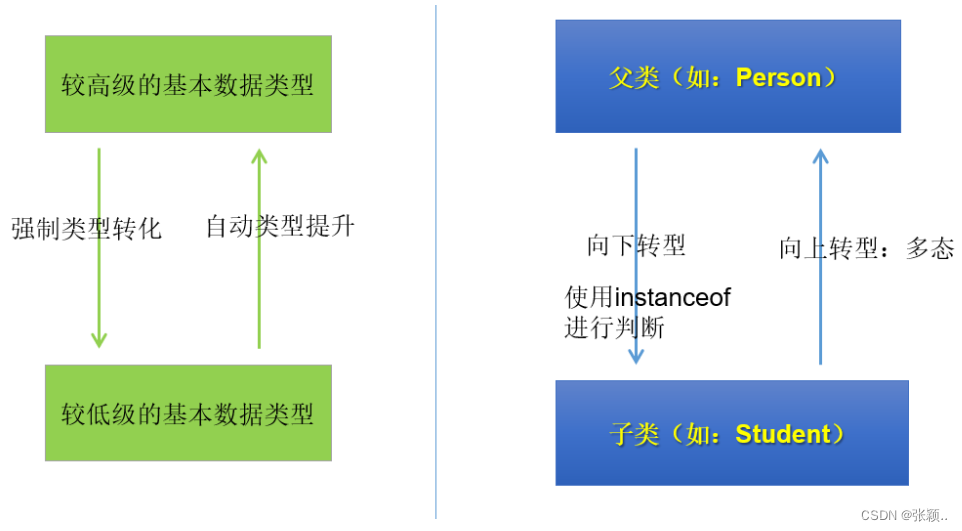 向上转型和向下转型理解