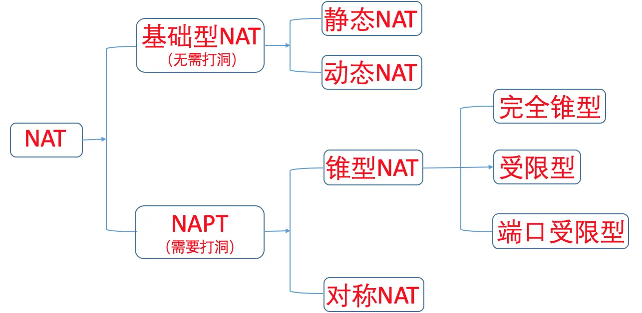 NAT类型