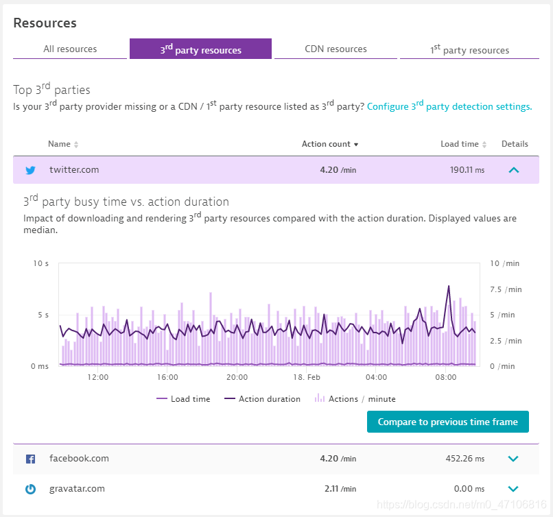 Dynatrace Real User Monitoring (RUM) automatically monitors your 3rd, 1st party and CDN resources loaded by your applications