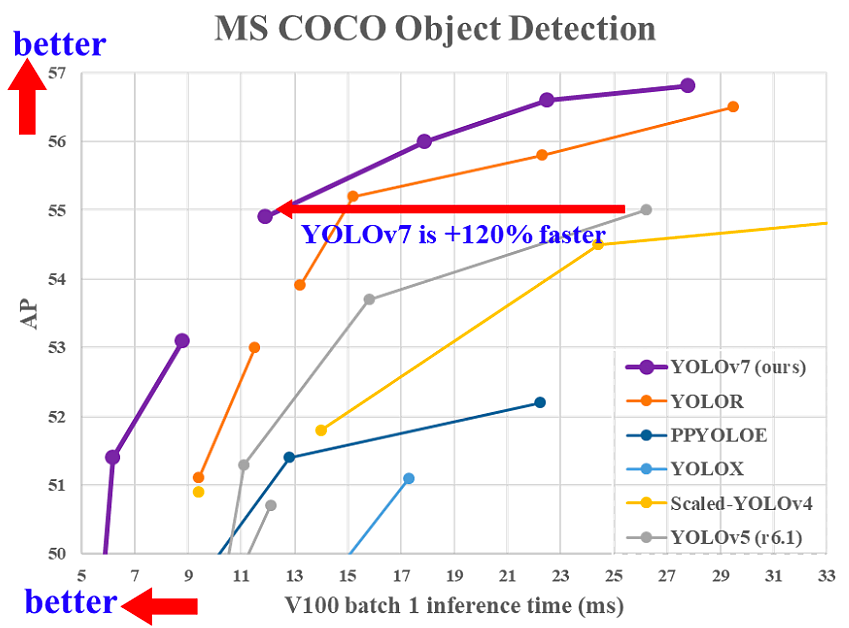 YOLOV7 VS Competitors