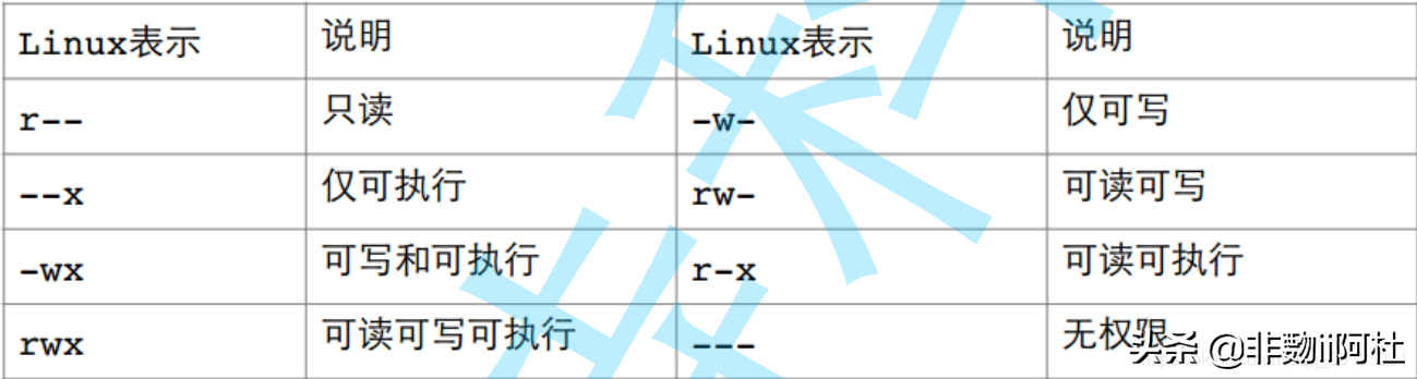 Linux系列_2：Linux权限