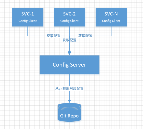 spring cloud config架构图