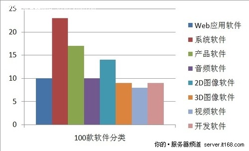 100款开源软件推荐