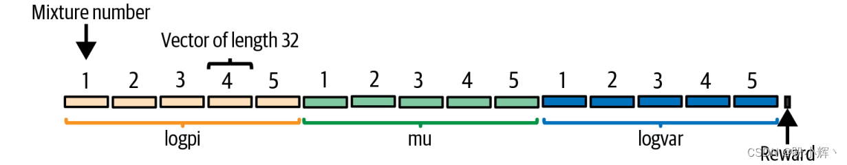 MDN-RNN 架构