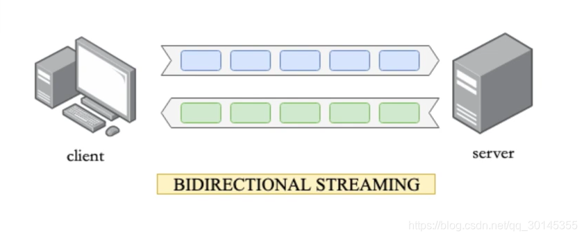 BIDIRECTIONAL STREAMING