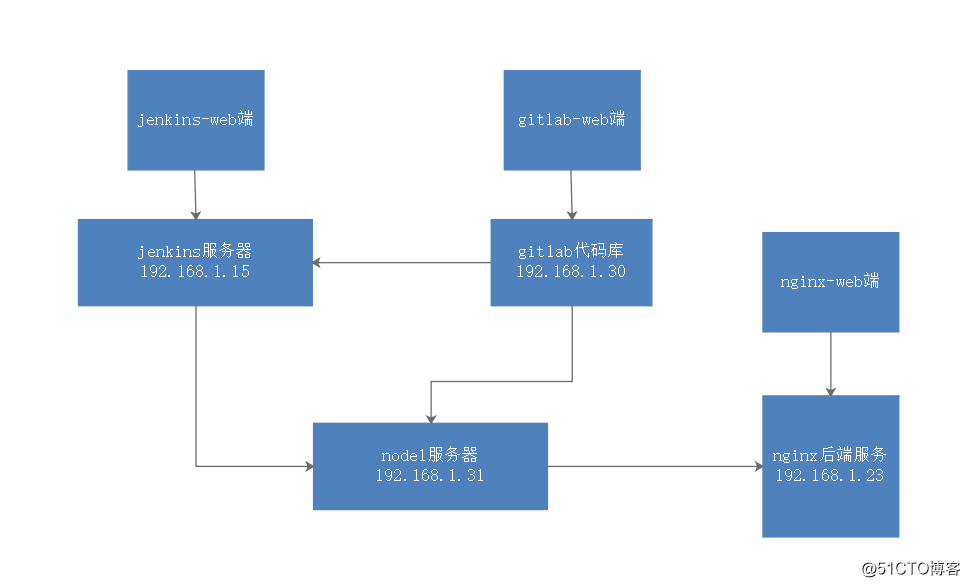 jenkins的pipeline实现指定节点项目构建并部署代码至后端服务器