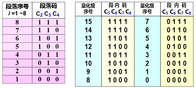  段落码和段内码的编码规则