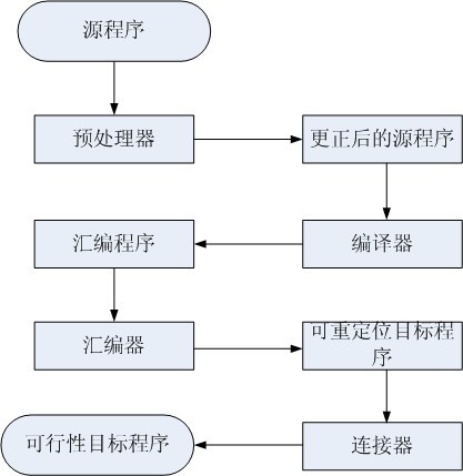 C语言编译过程