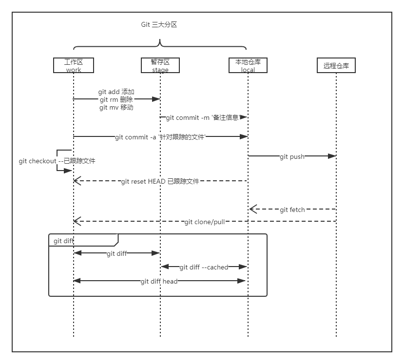 git-three-workspace