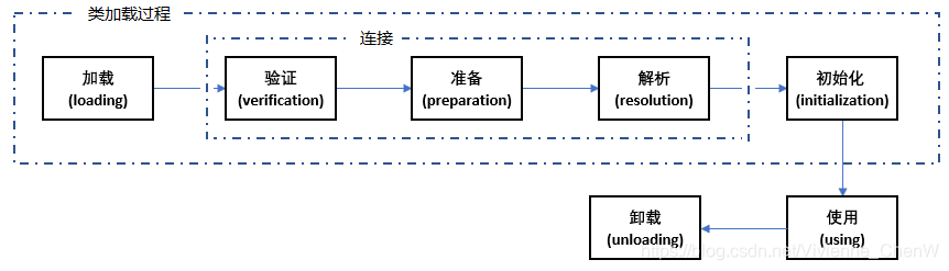 类加载过程