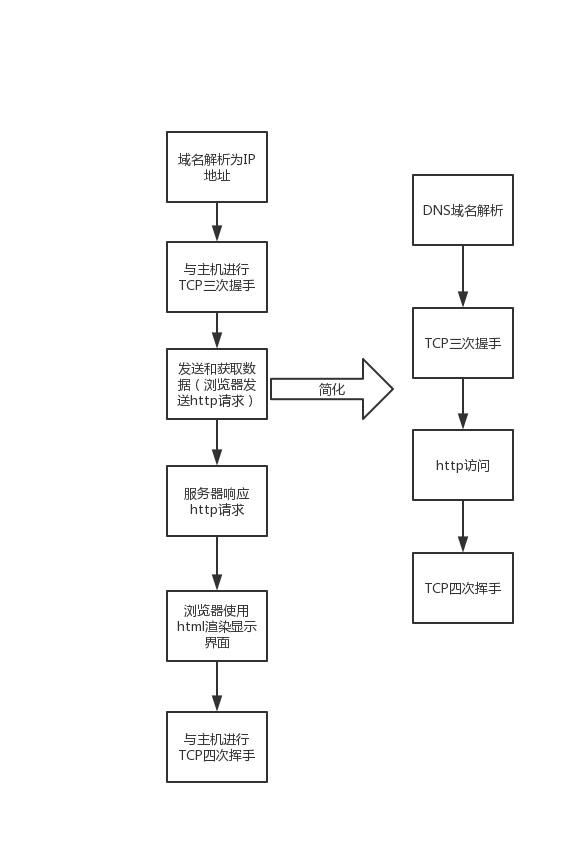 访问网页的过程