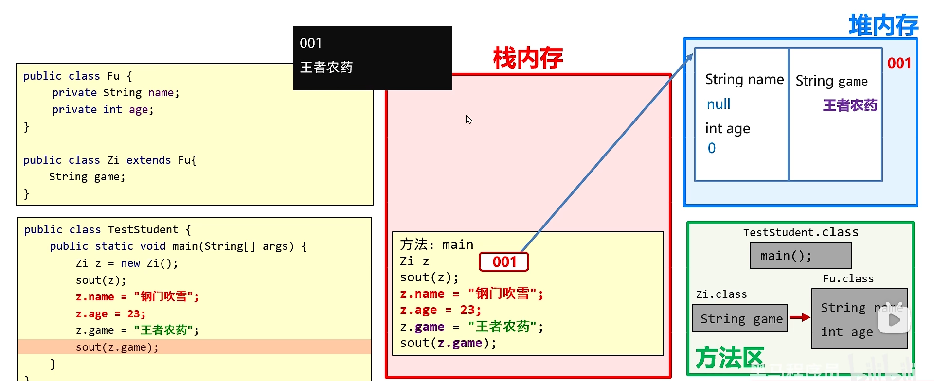 成员变量继承的内存图