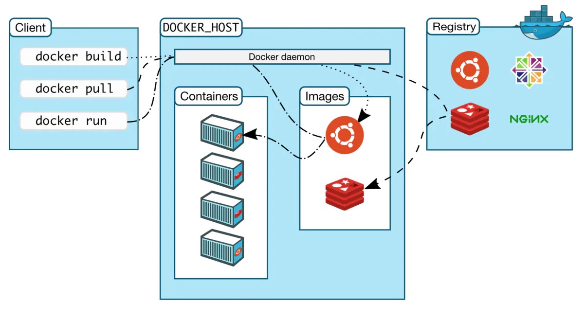 Docker architecture