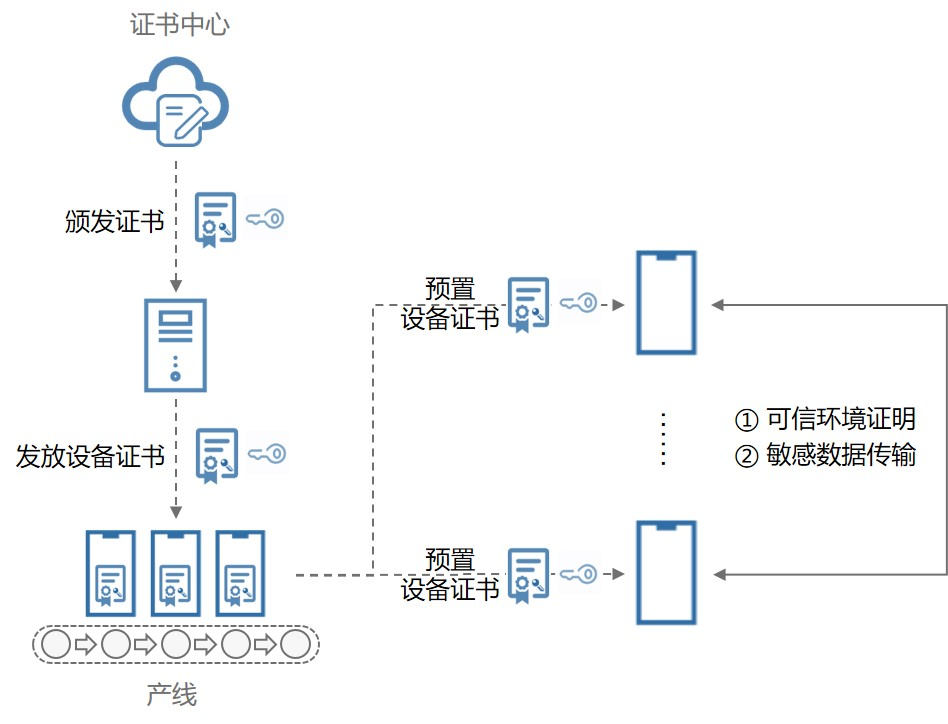 设备证书使用图示