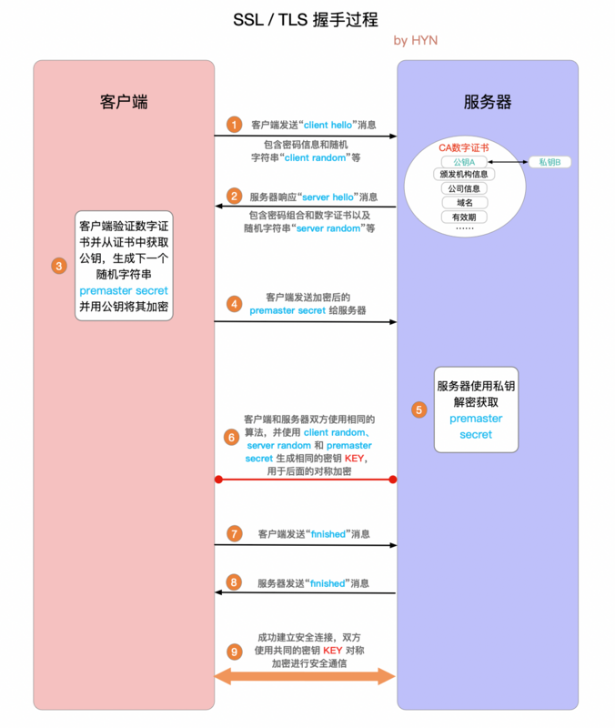 SSL : TLS 握手过程