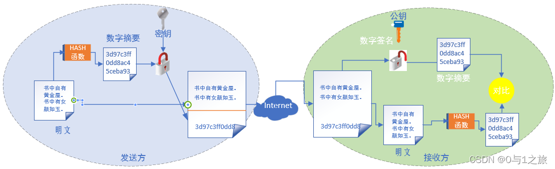 数字签名